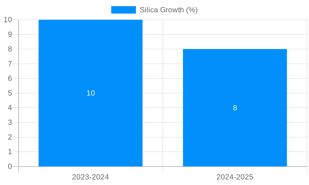 Silica Growth