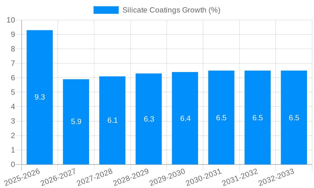 Silicate Coatings Growth