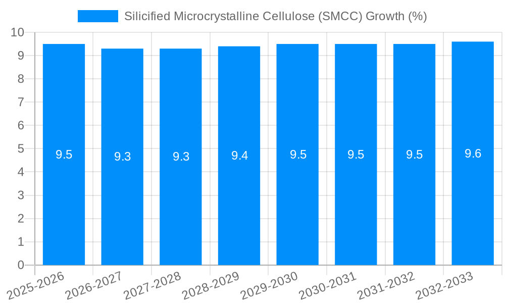 Silicified Microcrystalline Cellulose (SMCC) Growth