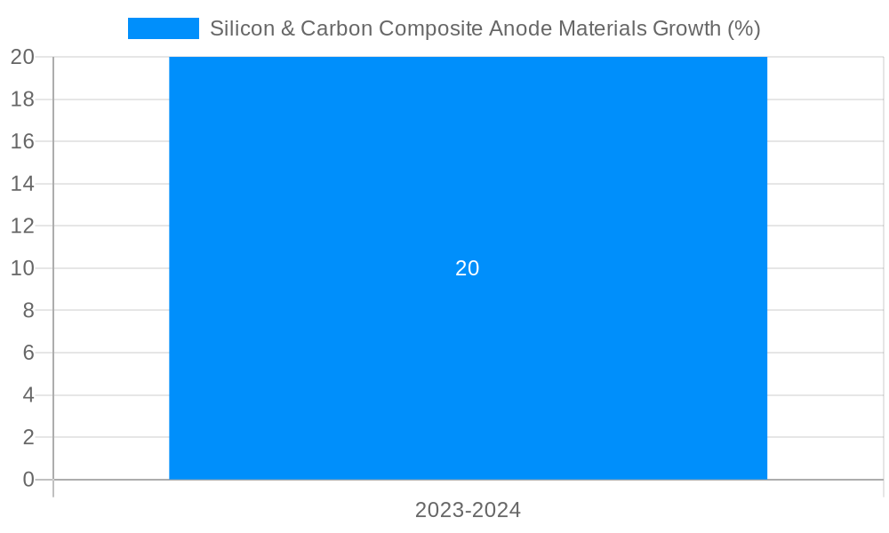 Silicon & Carbon Composite Anode Materials Growth