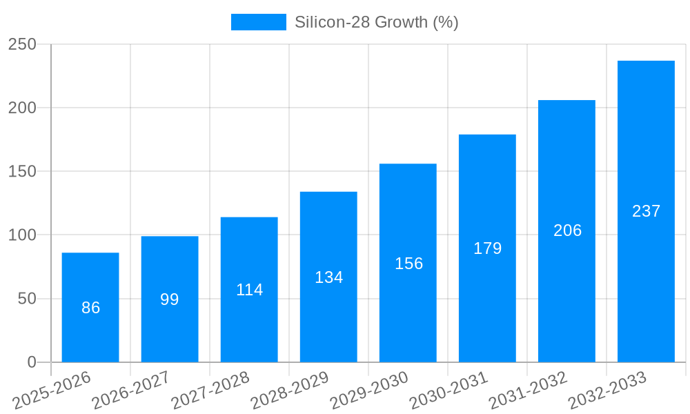 Silicon-28 Growth