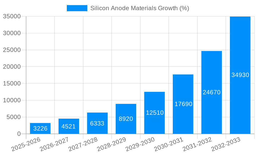 Silicon Anode Materials Growth