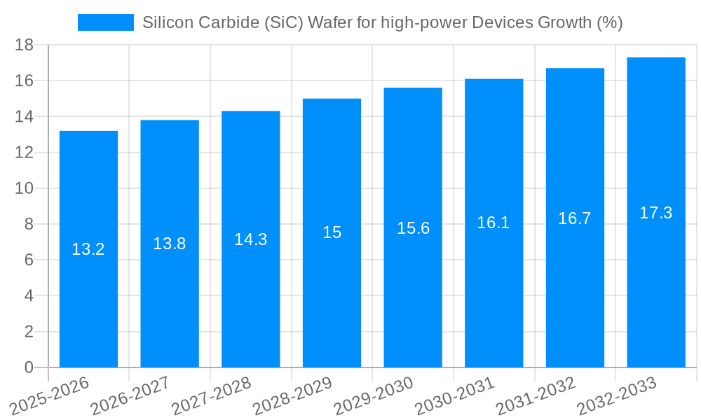 Silicon Carbide (SiC) Wafer for high-power Devices Growth