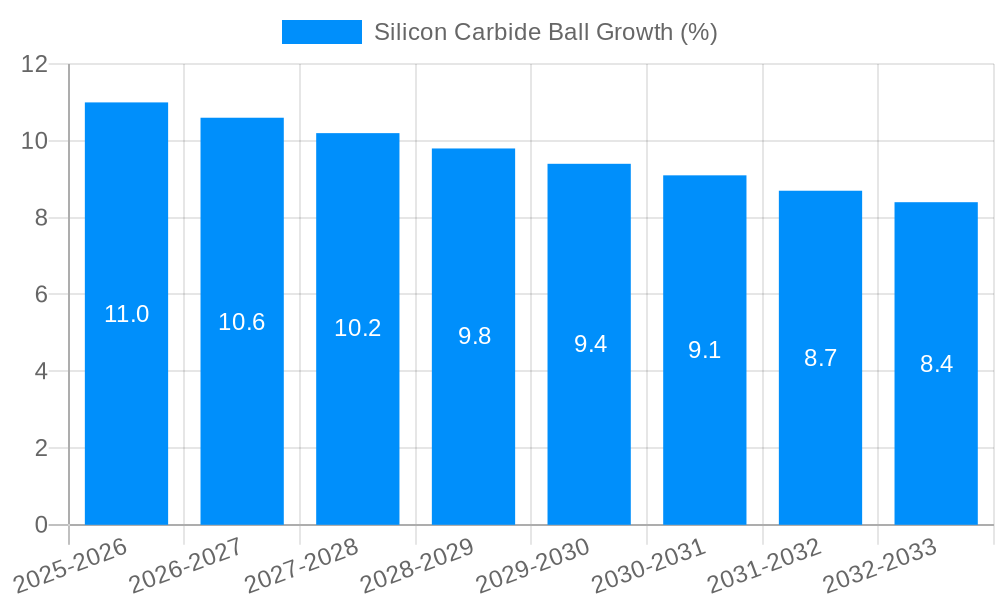 Silicon Carbide Ball Growth