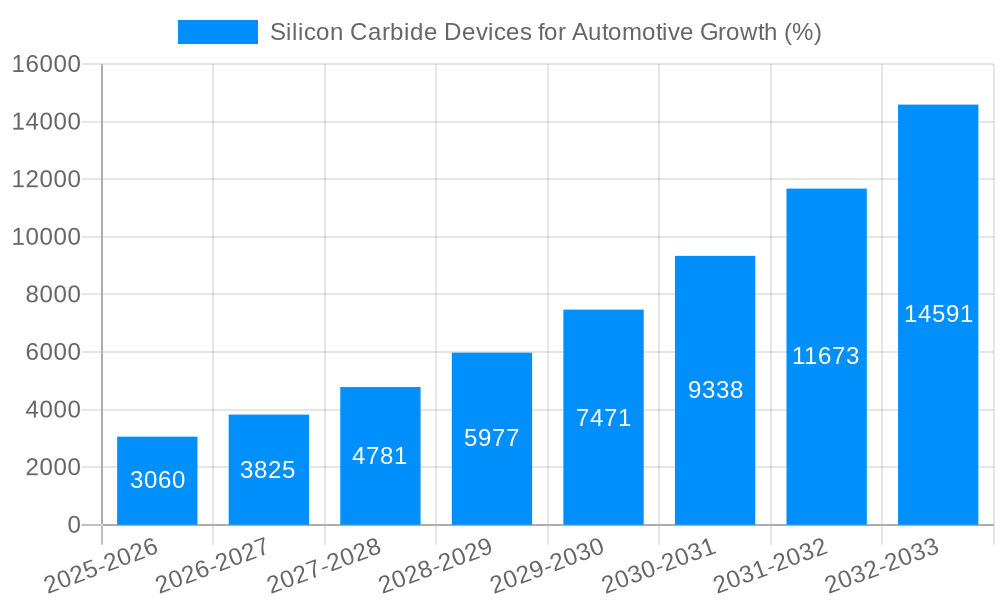 Silicon Carbide Devices for Automotive Growth
