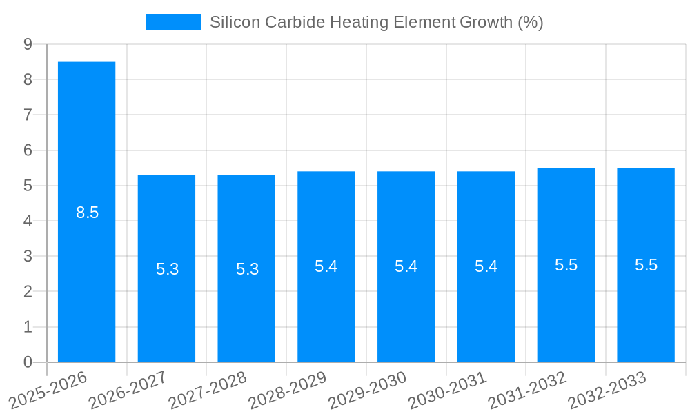 Silicon Carbide Heating Element Growth