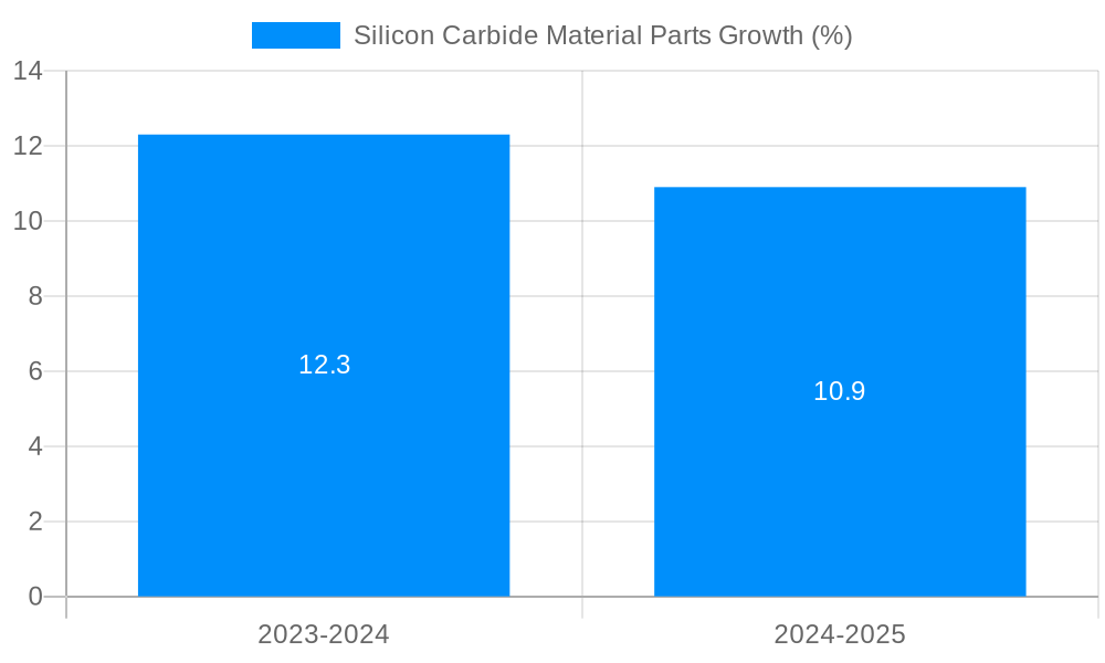 Silicon Carbide Material Parts Growth