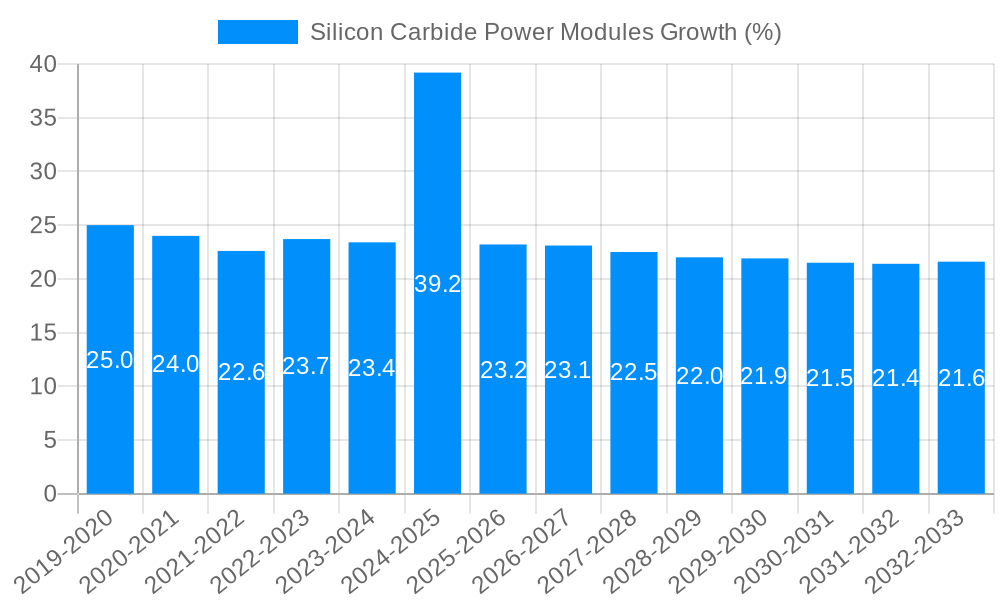 Silicon Carbide Power Modules Growth