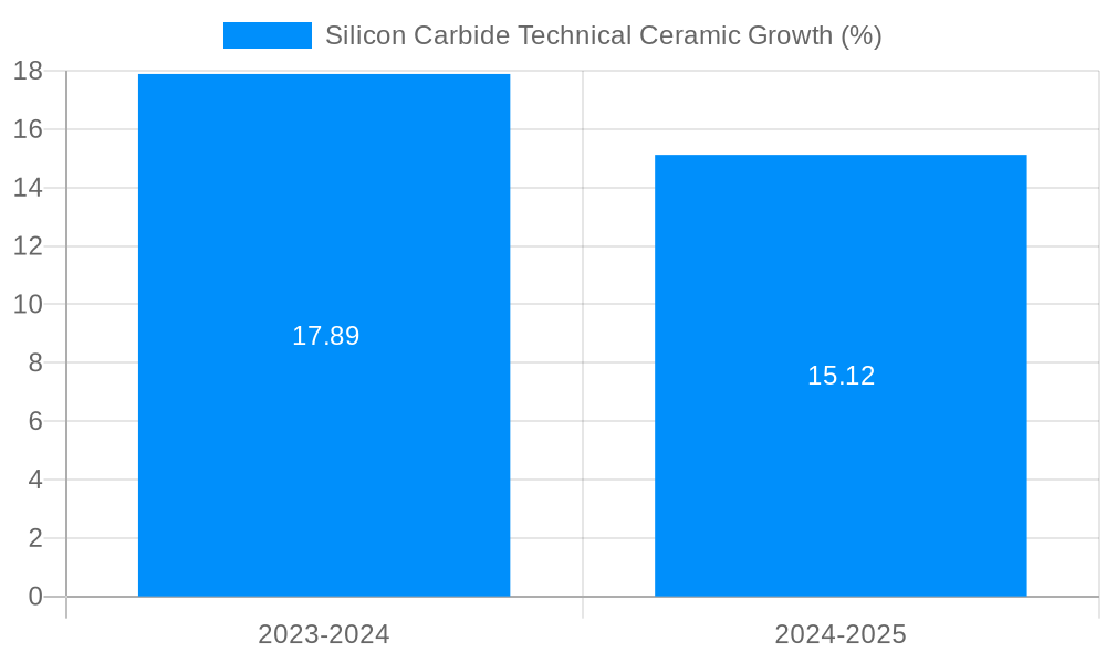 Silicon Carbide Technical Ceramic Growth