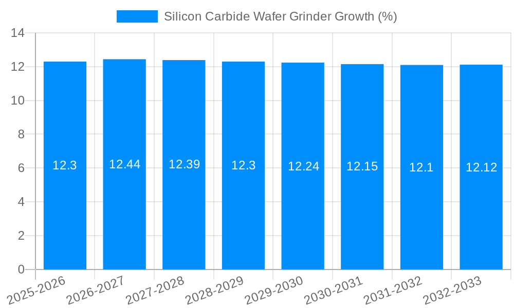 Silicon Carbide Wafer Grinder Growth