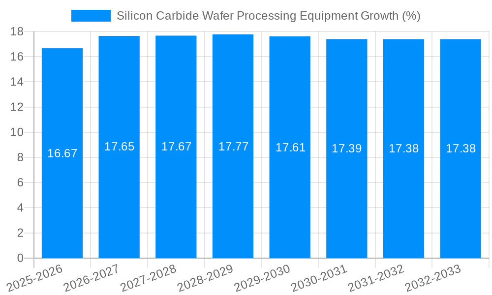 Silicon Carbide Wafer Processing Equipment Growth