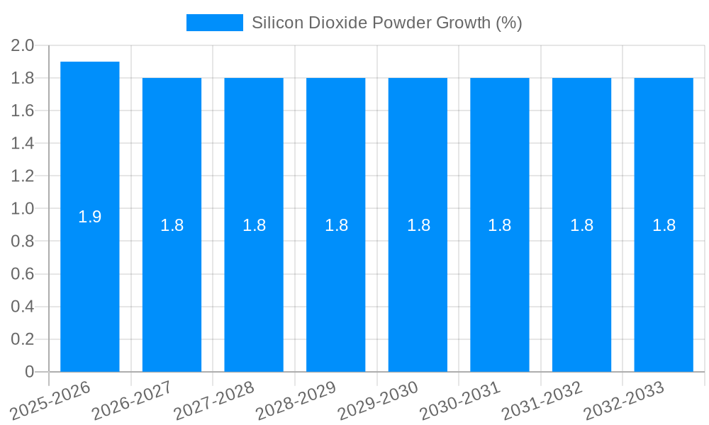 Silicon Dioxide Powder Growth