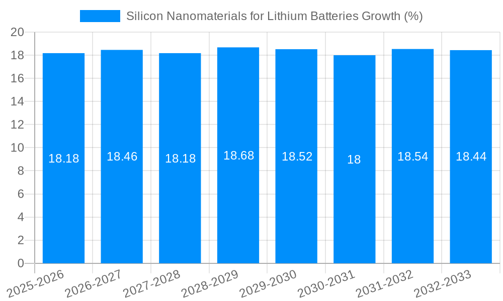 Silicon Nanomaterials for Lithium Batteries Growth