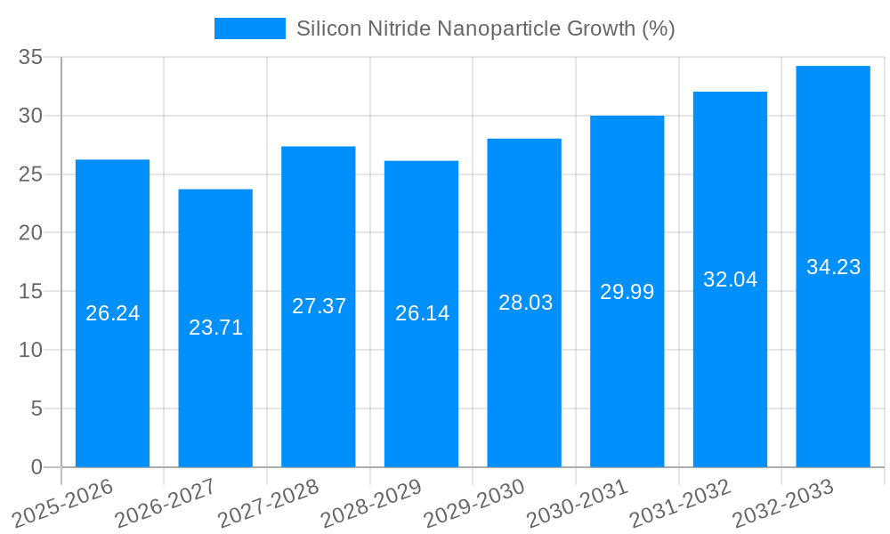 Silicon Nitride Nanoparticle Growth