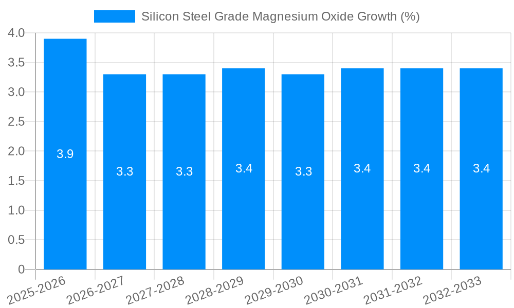 Silicon Steel Grade Magnesium Oxide Growth