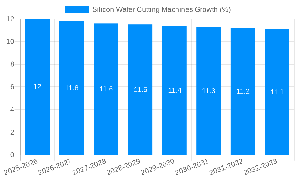 Silicon Wafer Cutting Machines Growth