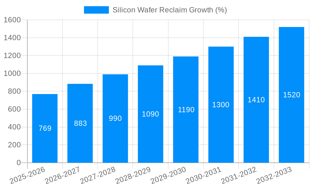 Silicon Wafer Reclaim Growth