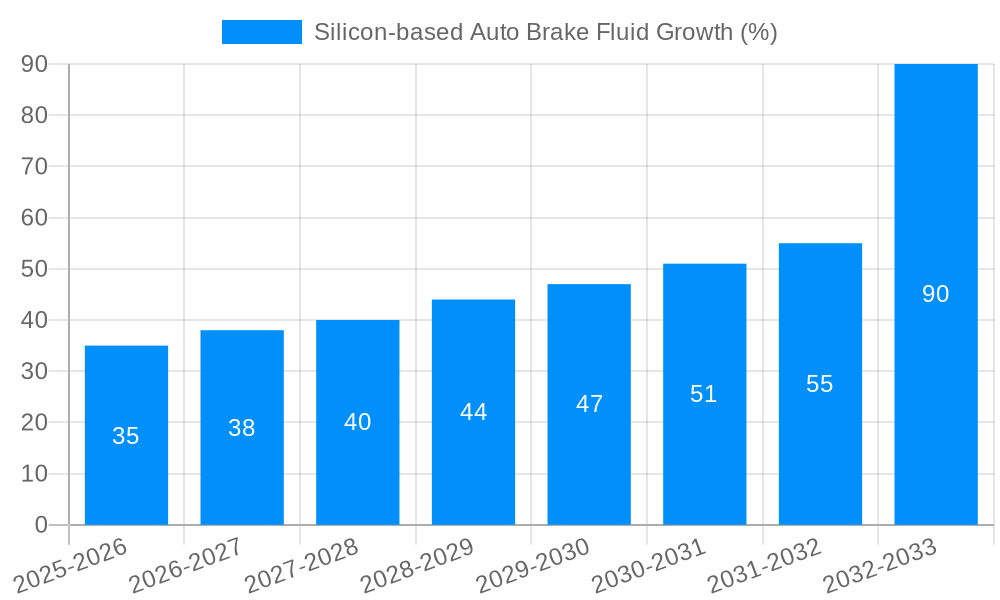 Silicon-based Auto Brake Fluid Growth