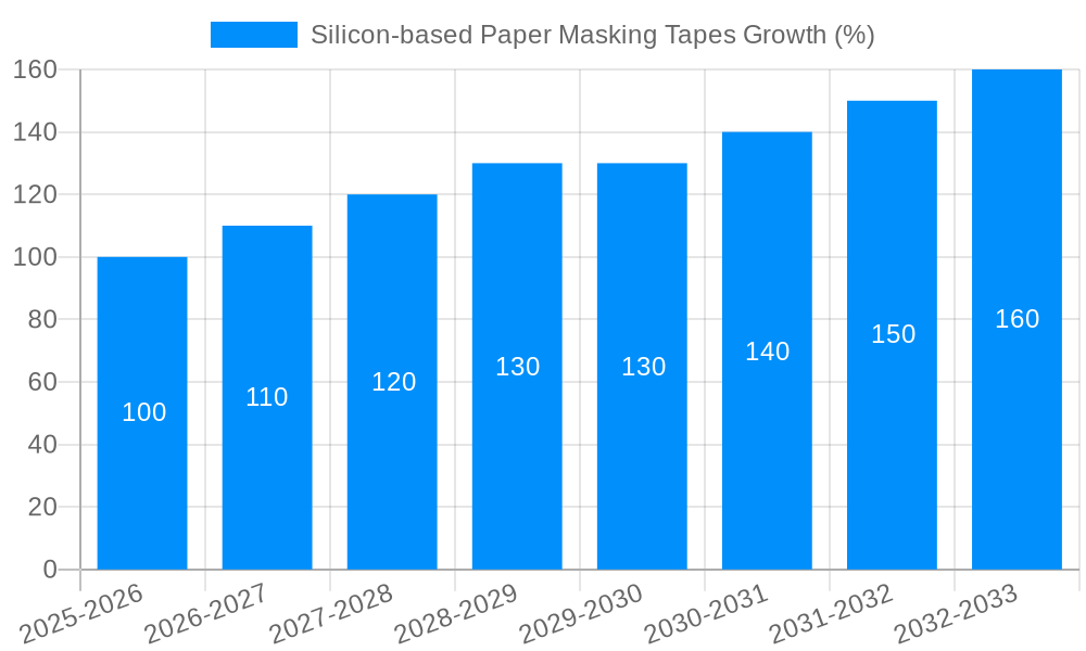 Silicon-based Paper Masking Tapes Growth