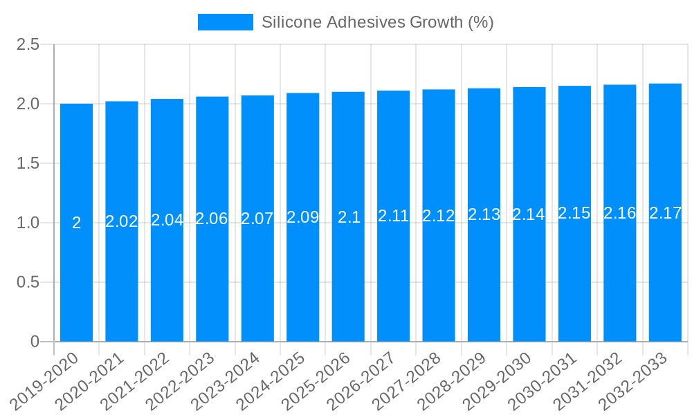 Silicone Adhesives Growth
