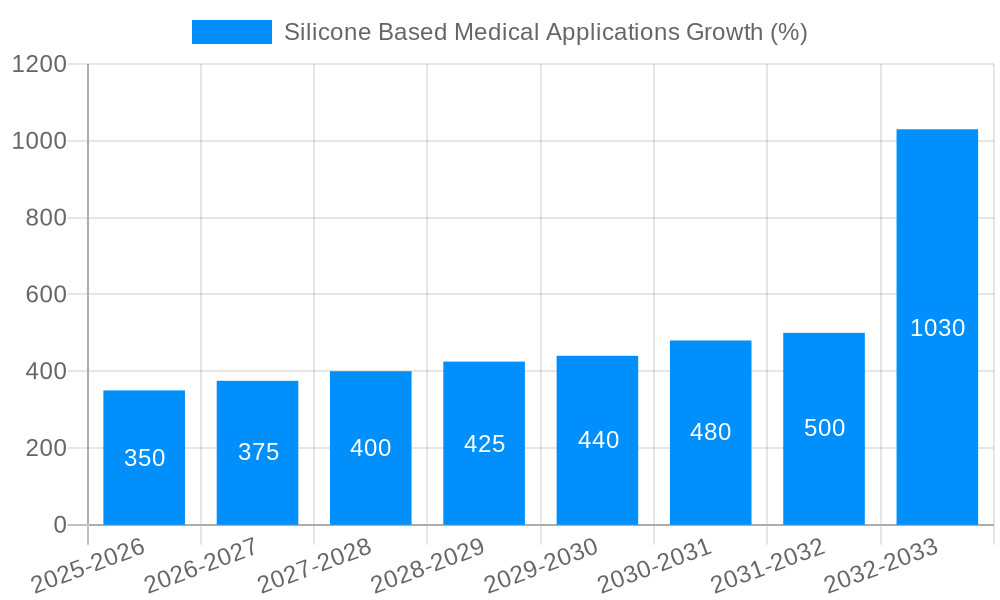 Silicone Based Medical Applications Growth