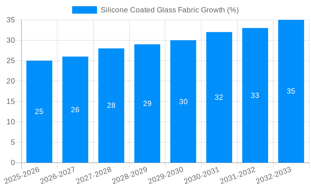 Silicone Coated Glass Fabric Growth