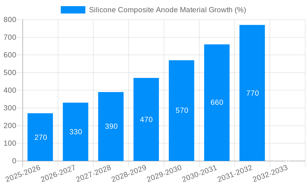 Silicone Composite Anode Material Growth