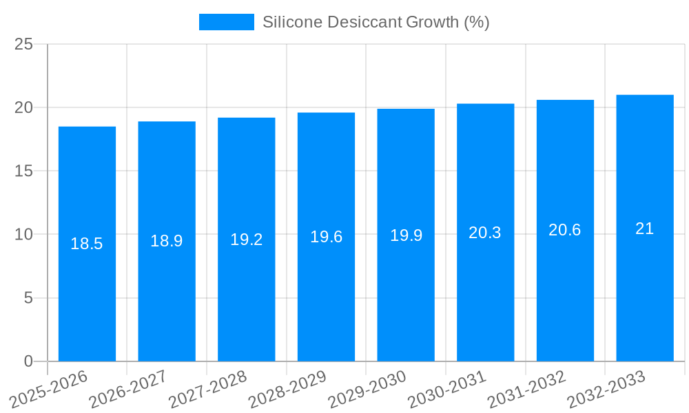 Silicone Desiccant Growth