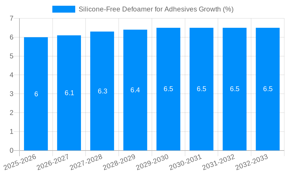 Silicone-Free Defoamer for Adhesives Growth