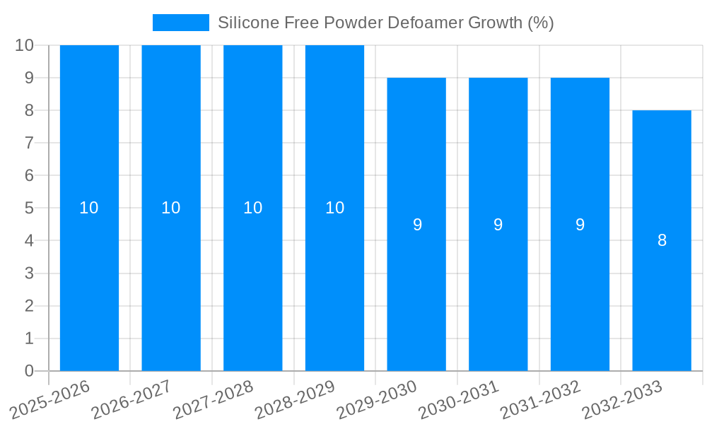 Silicone Free Powder Defoamer Growth