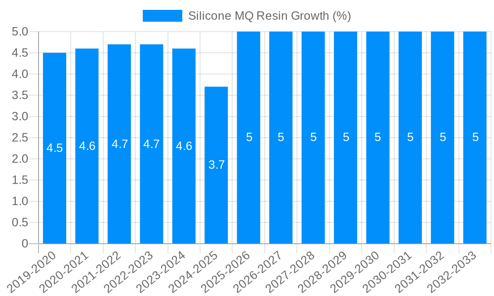Silicone MQ Resin Growth