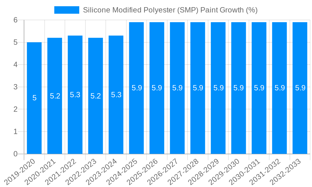 Silicone Modified Polyester (SMP) Paint Growth