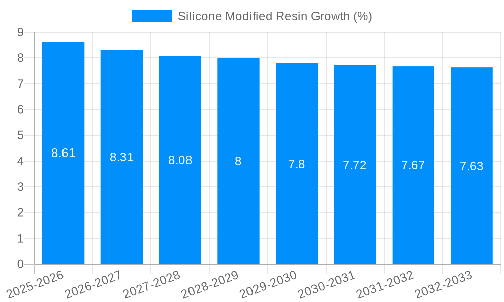 Silicone Modified Resin Growth