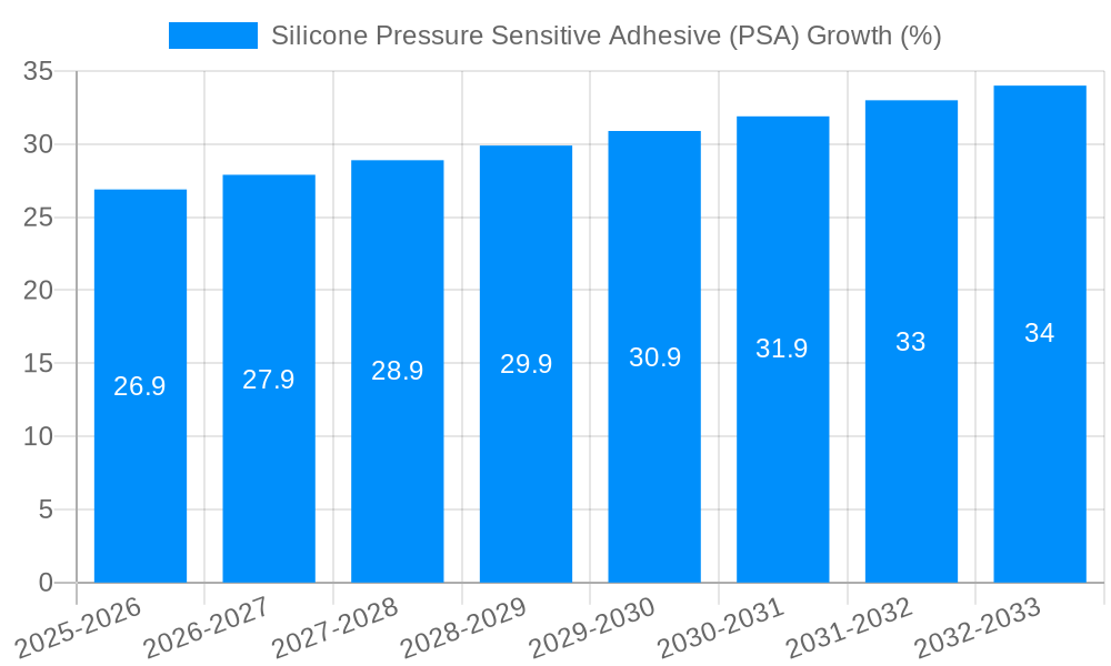 Silicone Pressure Sensitive Adhesive (PSA) Growth