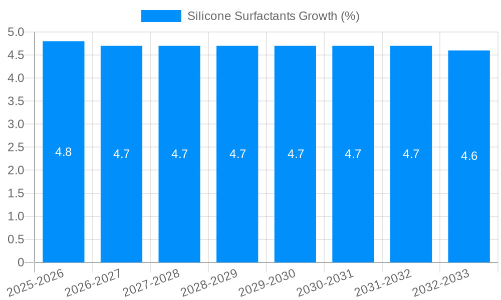 Silicone Surfactants Growth
