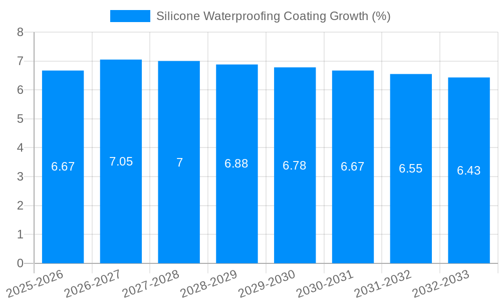 Silicone Waterproofing Coating Growth