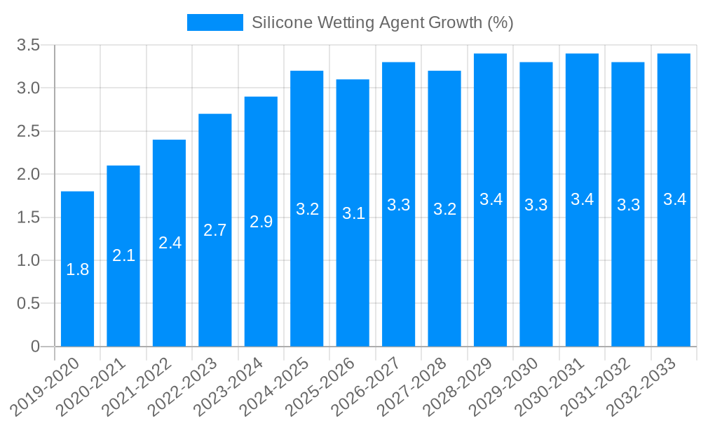 Silicone Wetting Agent Growth