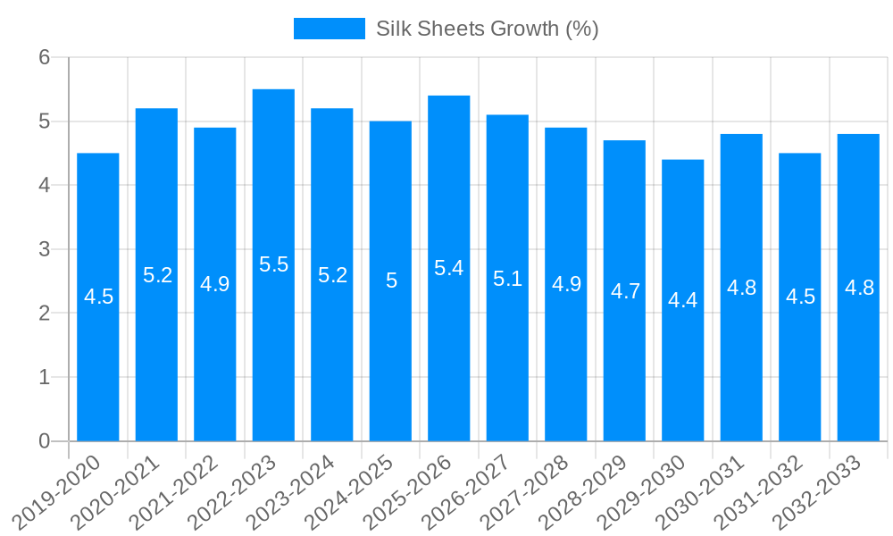 Silk Sheets Growth