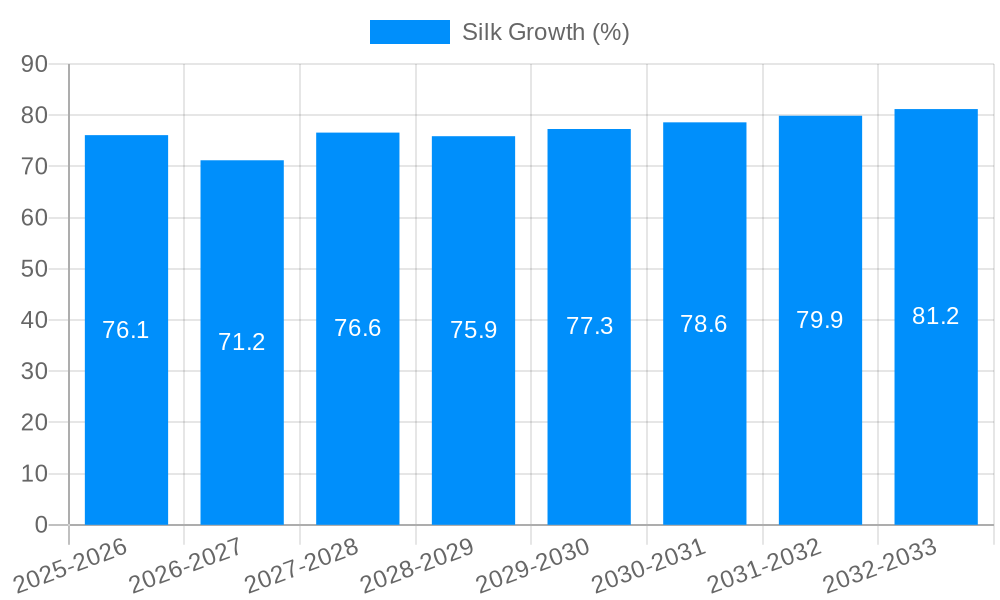 Silk Growth