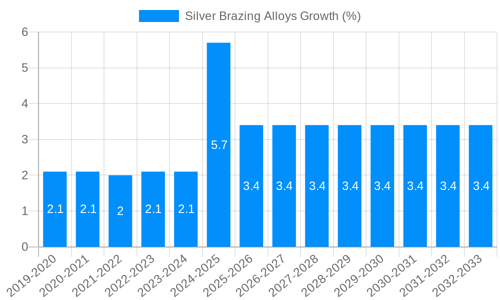 Silver Brazing Alloys Growth