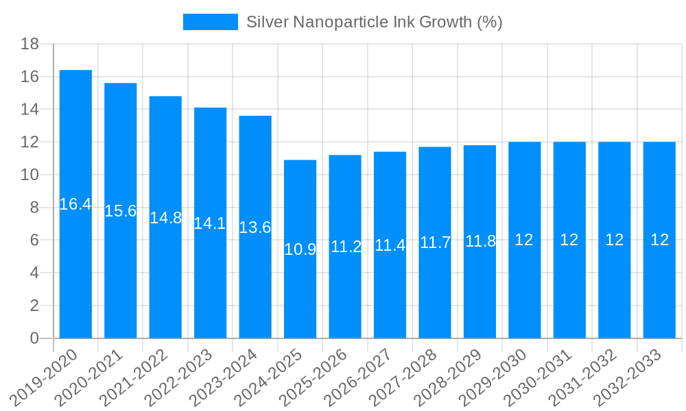 Silver Nanoparticle Ink Growth