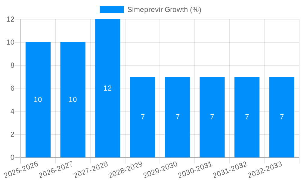 Simeprevir Growth