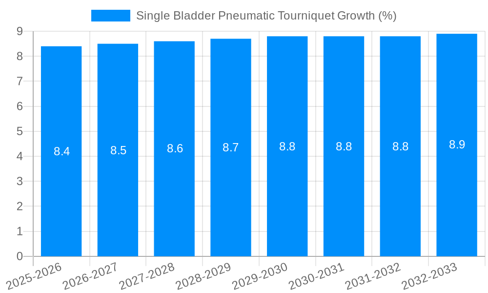 Single Bladder Pneumatic Tourniquet Growth