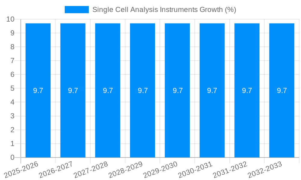 Single Cell Analysis Instruments Growth