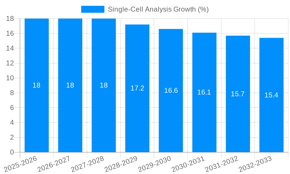 Single Cell Analysis Growth