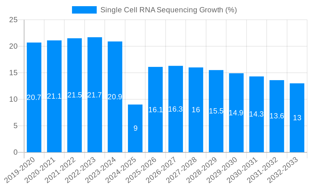 Single Cell RNA Sequencing Growth