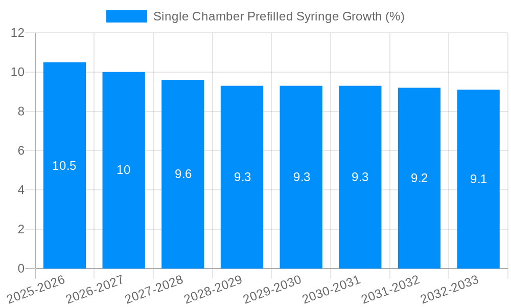 Single Chamber Prefilled Syringe Growth