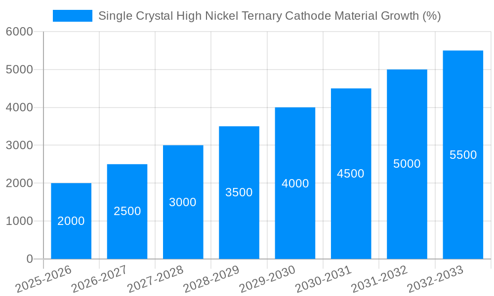 Single Crystal High Nickel Ternary Cathode Material Growth