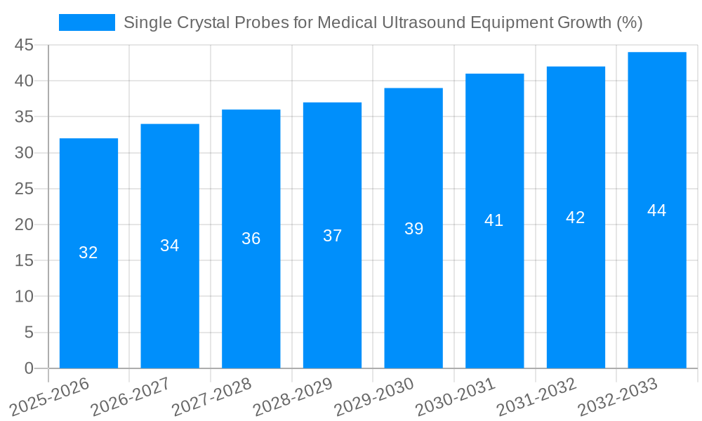 Single Crystal Probes for Medical Ultrasound Equipment Growth