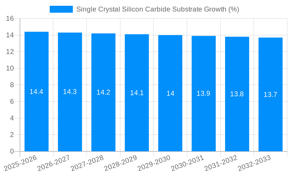 Single Crystal Silicon Carbide Substrate Growth